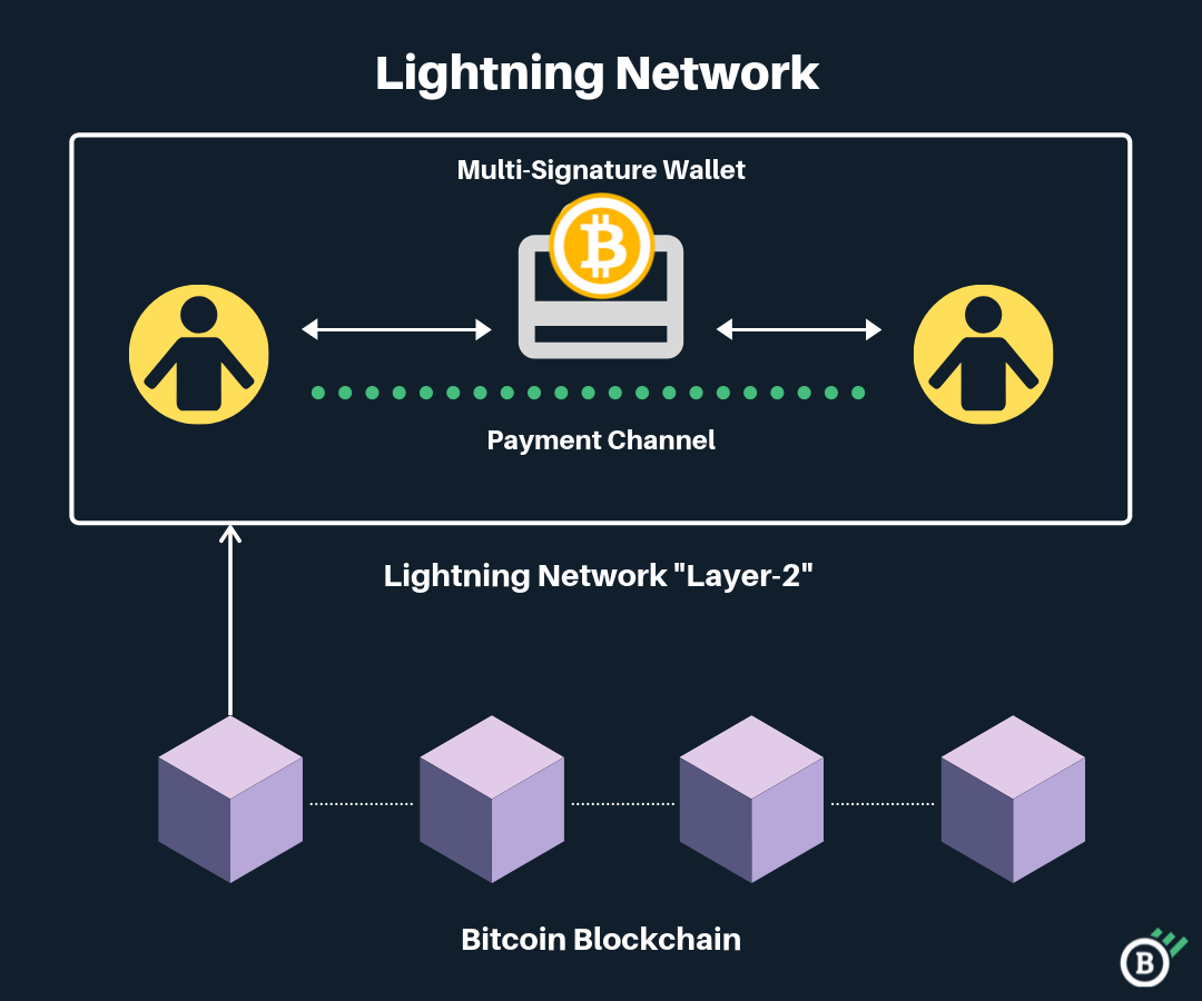 کسب درآمد با راه اندازی یک Lightning node در شبکه بیت کوین! پرداخت در شبکه لایتنینگ