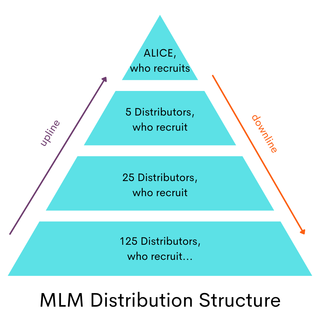 What Is Multilevel Marketing