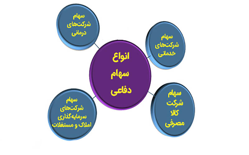 انواع سهام دفاعی