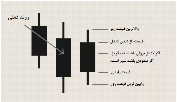 الگوی کبوتر خانگی صعودی (Bullish Homing Pigeon) ساختار پرنده خانگی