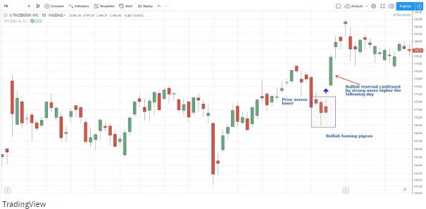 الگوی کبوتر خانگی صعودی (Bullish Homing Pigeon) سهام متا
