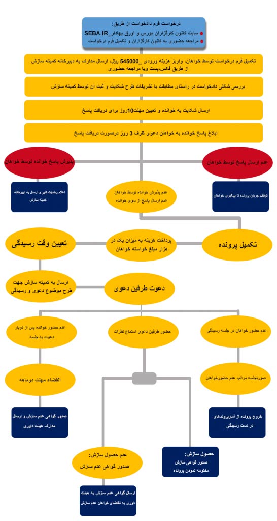 مراحل رسیدگی به شکایت