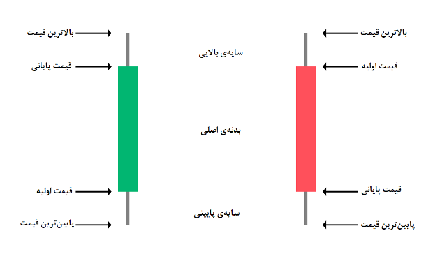 راهنمای کامل کندل شناسی (از مقدماتی تا پیشرفته) کندل