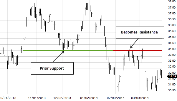 Support becomes resistance
