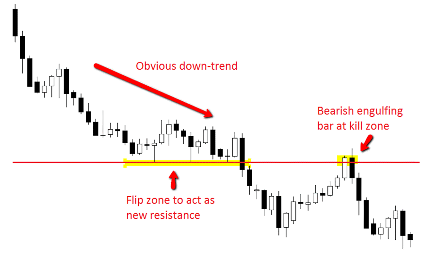 کیل زون فارکس (Forex Kill Zone) چیست؟ کندل انگالفینگ خرسی در کیل زون فارکس