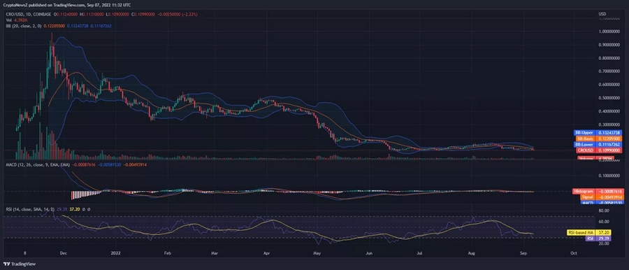 ارز کریپتو دات کام (crypto.com) چیست؟ همهچیز درباره CRO CRO coin price prediction 1
