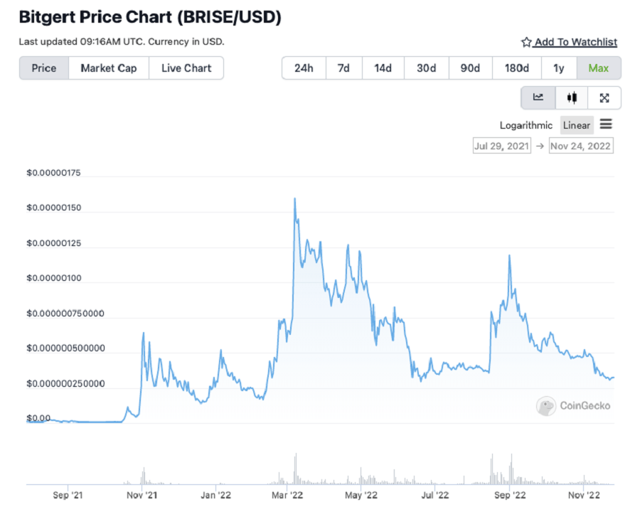 bitgert price chart01