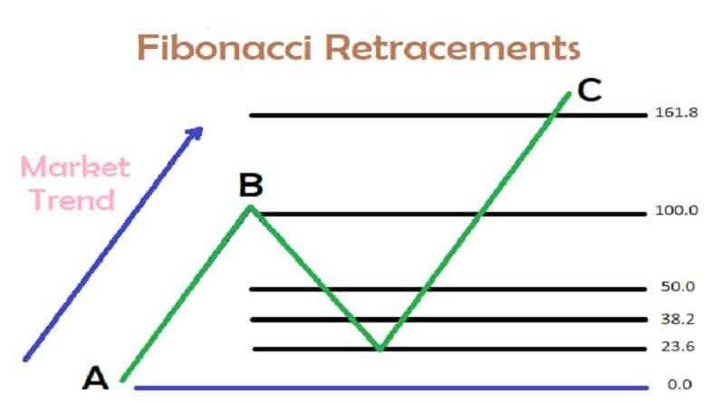 کلاستر فیبوناچی چیست و چگونه کار میکند؟ fibonaccy clusters 2