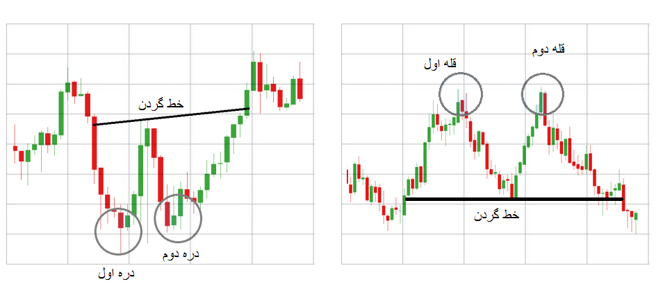 الگوهای قیمتی در تحلیل تکنیکال الگوی کف و سقف دوقلو