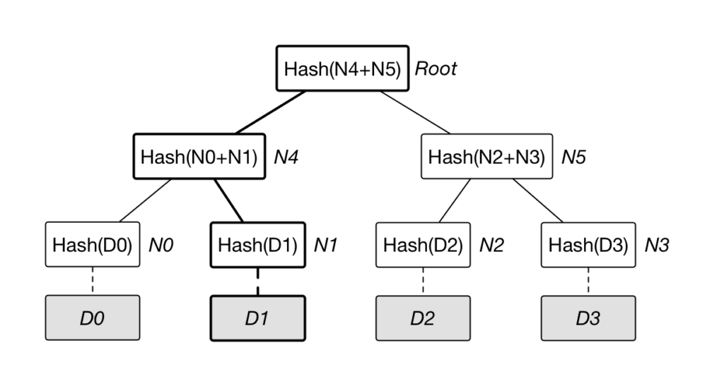 درخت مرکل چیست و چگونه کار میکند؟ merkle tree 4