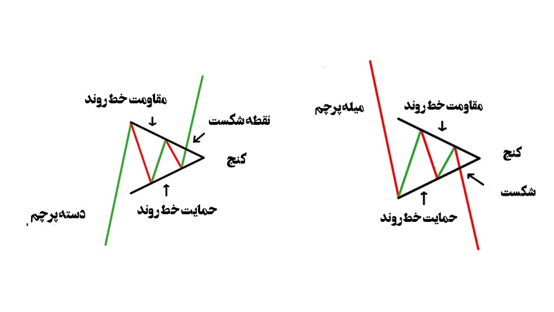 پرکاربردترین الگوهای فارکس الگوهای فارکس
