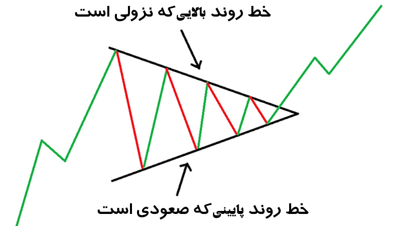 پرکاربردترین الگوهای فارکس الگوهای فارکس