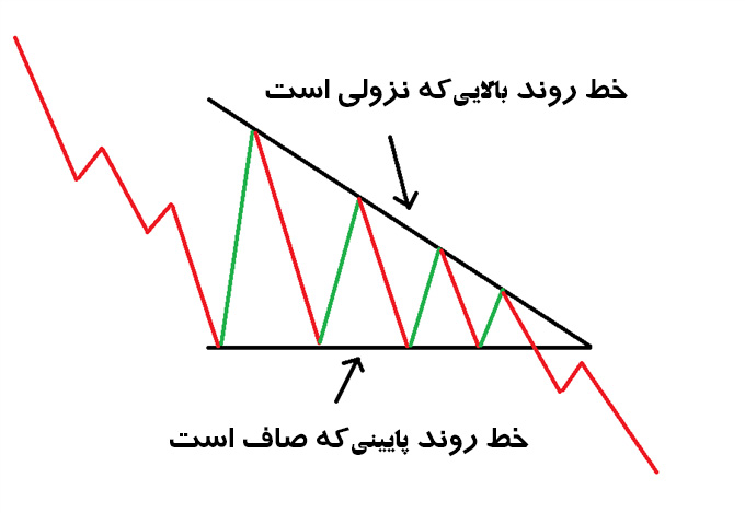 پرکاربردترین الگوهای فارکس الگوهای فارکس