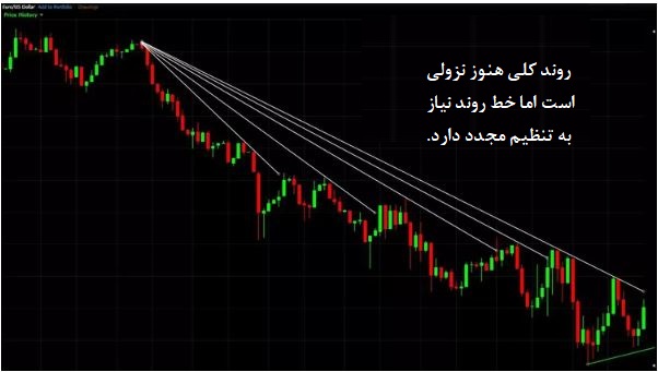 خط روند تنظیم روند