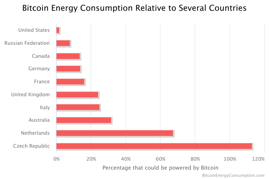 bitcoin energy consumpti