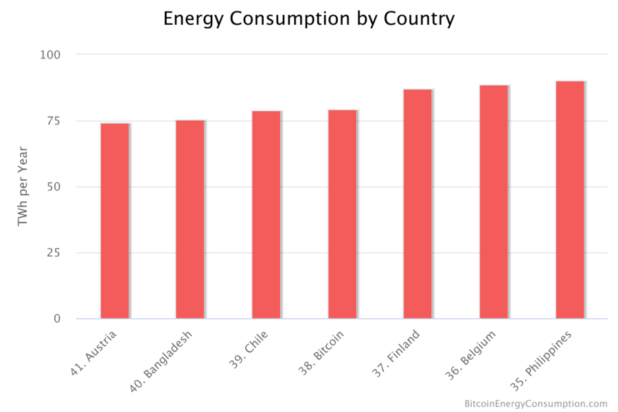 energy consumption by co