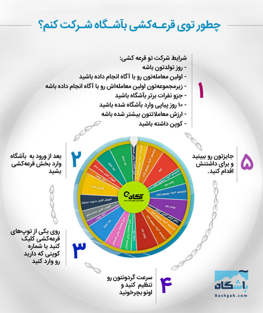 باشگاه مشتریان کارگزاری آگاه با جوایز نقدی و مسابقات جالب کشی باشگاه مشتریان آگاه