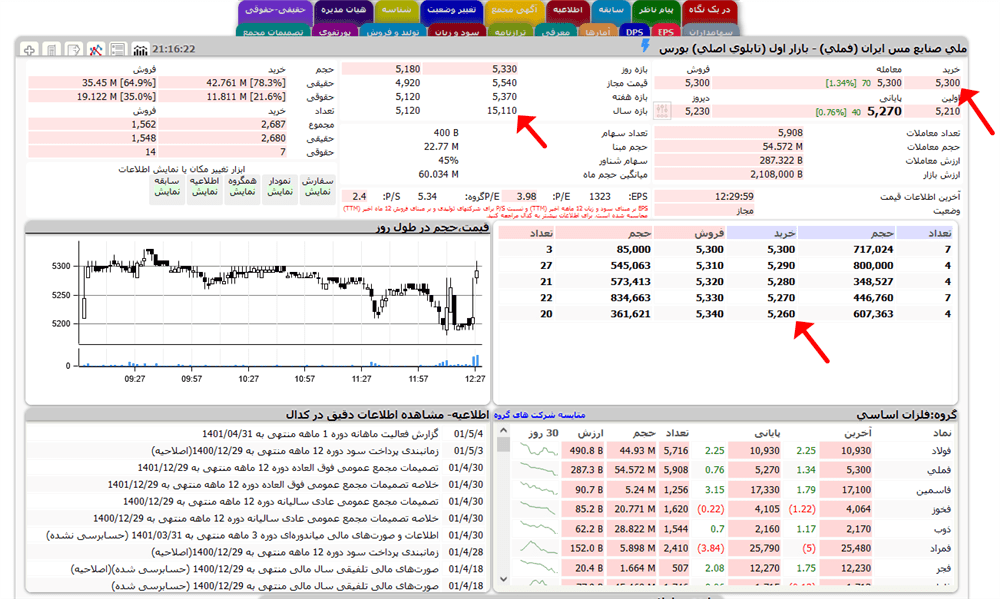 در بازار بورس قیمتها به ریال است یا تومان ؟ قیمت سهام در بورس به ریال است یا تومان