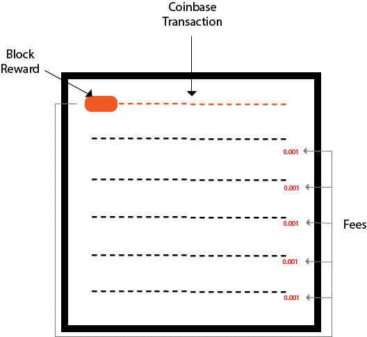 تراکنش کوین بیس (Coinbase Transaction) چیست؟ coinbase transaction 2