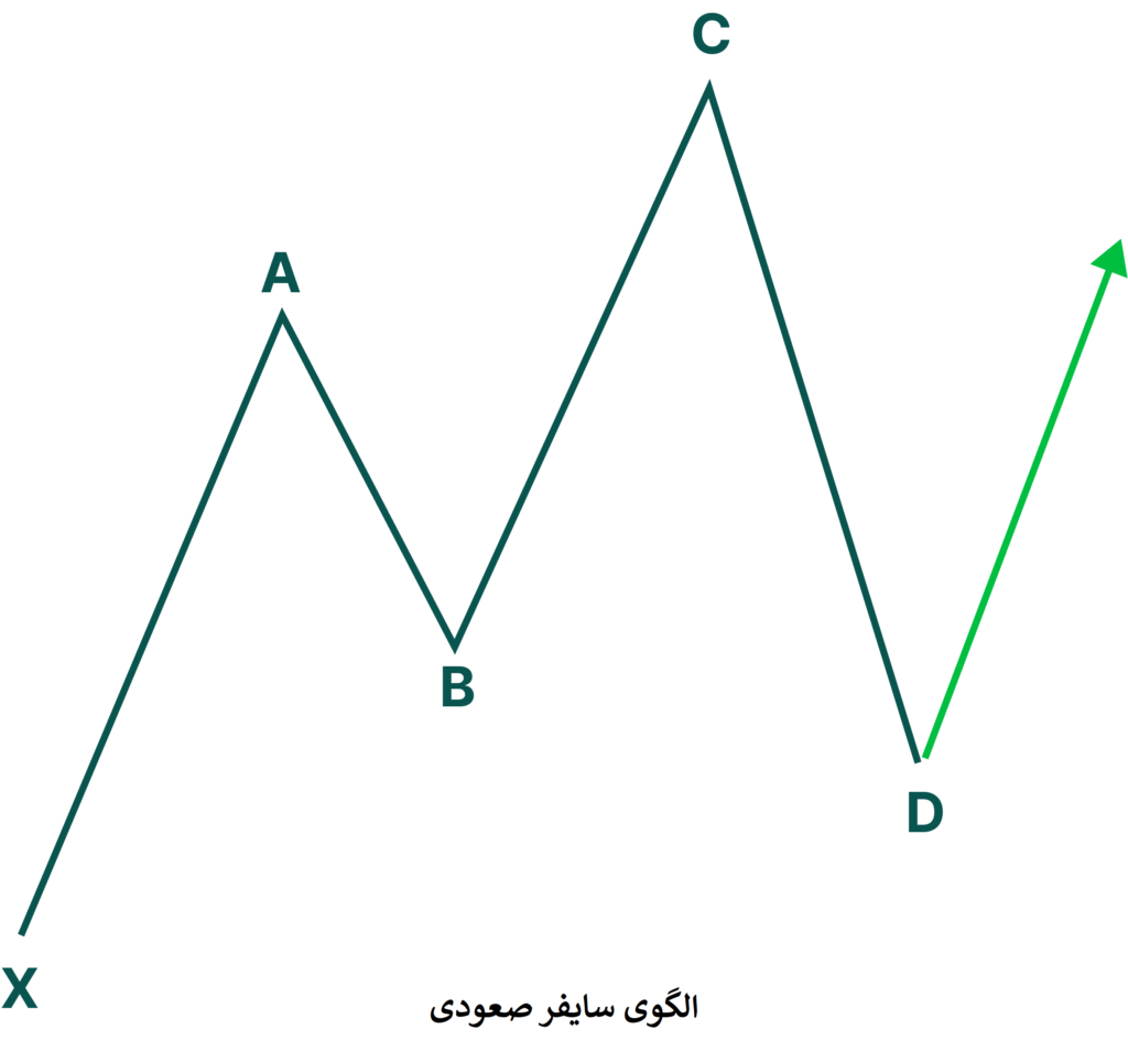 الگوی سایفر (Cypher) چیست و چگونه میتوان با آن معامله کرد؟ الگوی سایفر صعودی