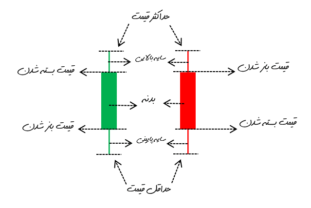 تحلیل و تفسیر انواع سایه کندل (Shadow) ساختار کندل