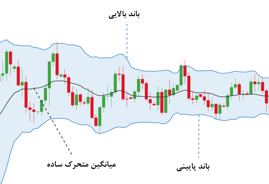 باند بولینگر اندیکاتور بولینگر باند