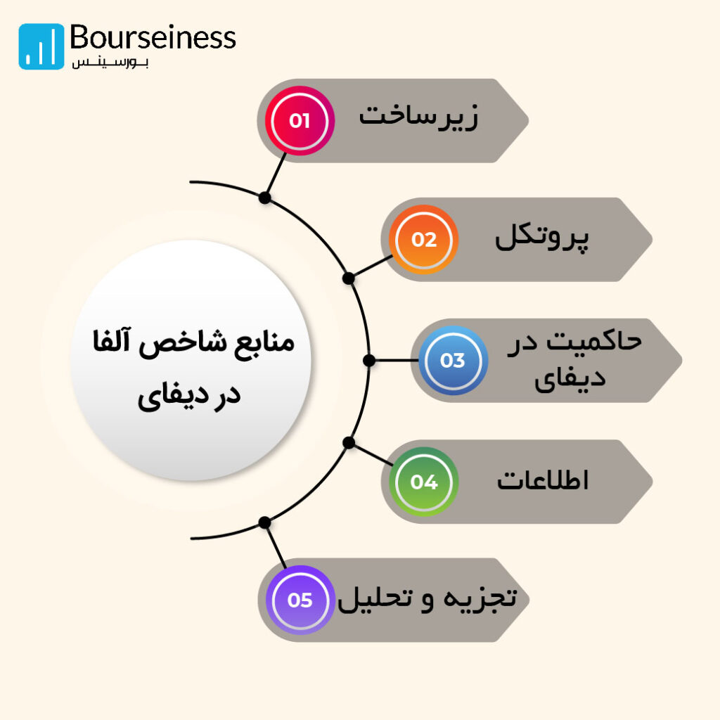 شاخص آلفا در دیفای (DeFi) چیست؟ منابع شاخص آلفا در دیفای
