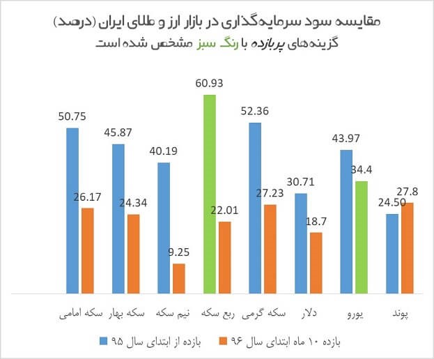 مقایسه ترید طلا در مقابل سرمایهگذاری در طلا