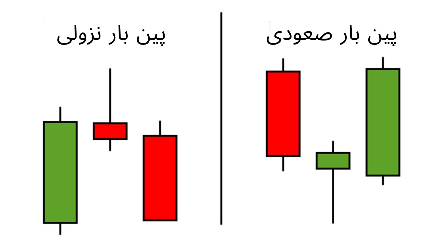 نحوه معامله با الگوی پین بار (Pin Bar)